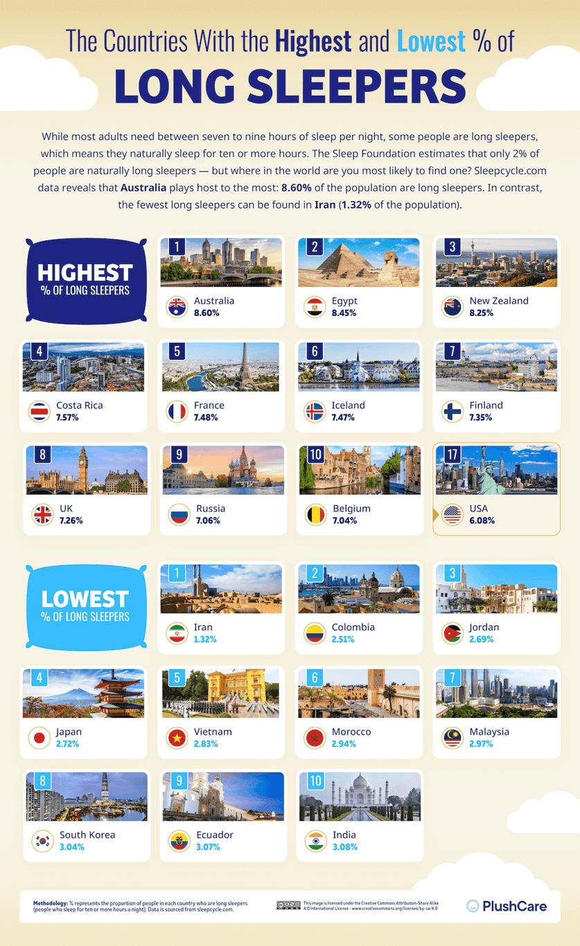 01_The-Countries-With-the-Highest-and-Lowest-Percentage-of-Long-Sleepers__1_