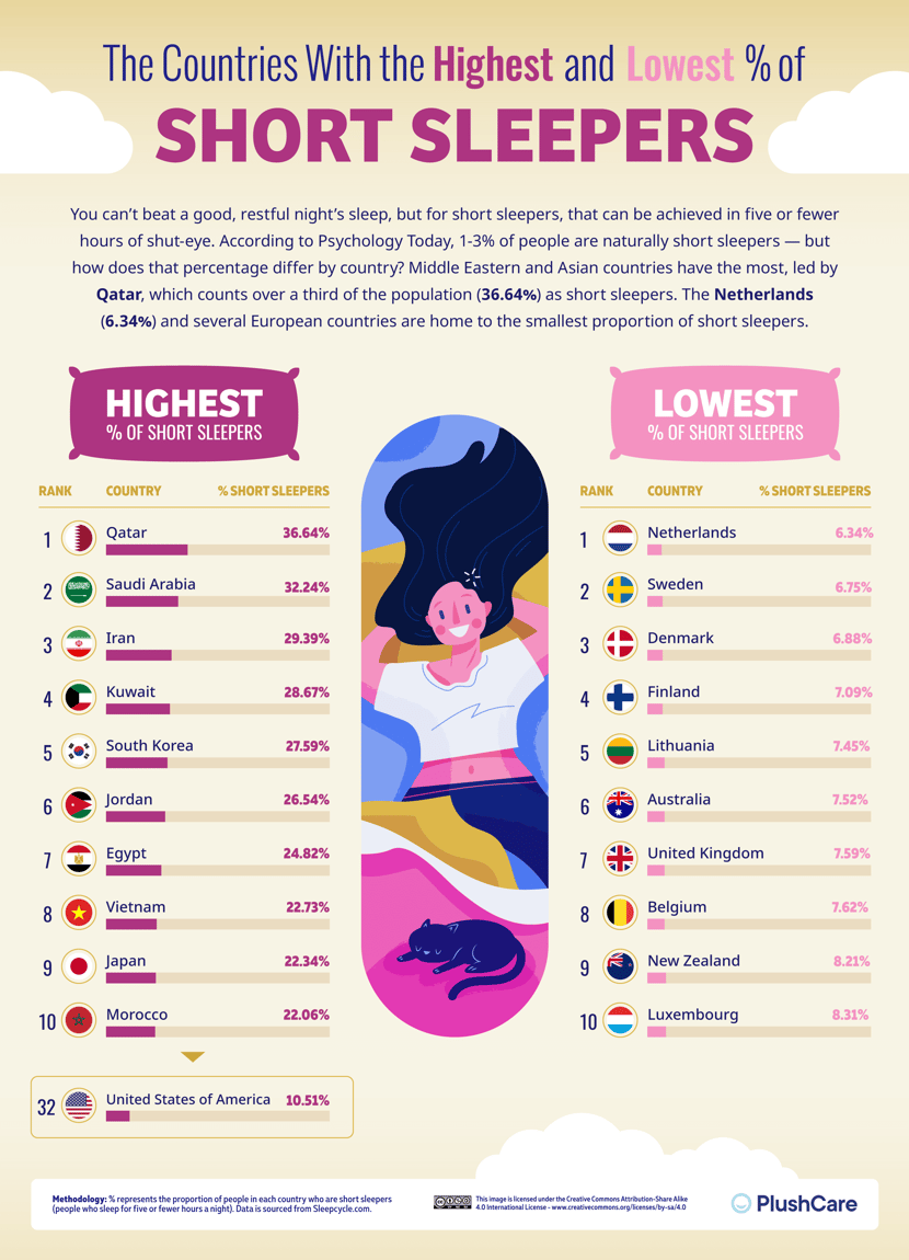 02_The-Countries-With-the-Highest-and-Lowest-Percentage-of-Short-Sleepers